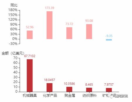 2021年5月土耳其貨物貿易及中土雙邊貿易概況——兼析國營貿易管理貨物進出口態(tài)勢