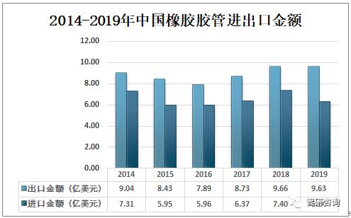 2019年中國膠管行業(yè) 產(chǎn)量穩(wěn)增與進出口貿易的'雙降'態(tài)勢解析
