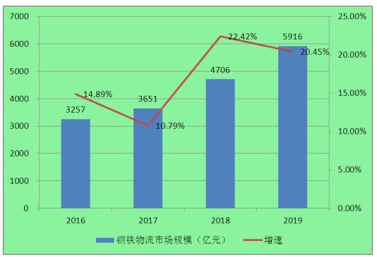 2020年中國鋼鐵物流與貿易行業(yè)現(xiàn)狀、需求及前景分析報告