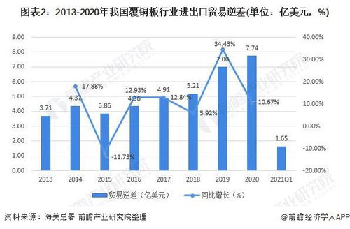 深度分析 2021年中國覆銅板行業(yè)進出口現(xiàn)狀、區(qū)域市場分布及國營貿易管理