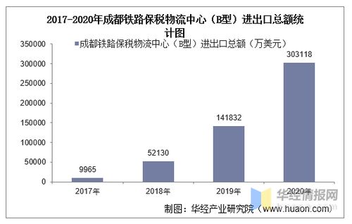 2017-2020年成都鐵路保稅物流中心進出口分析 總額、結構、差額與國營貿易管理透視